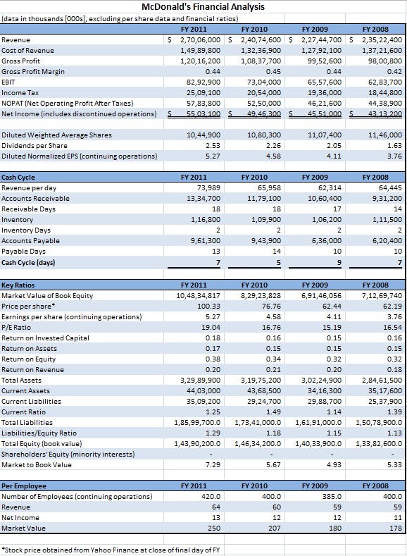 [Solved] Using the McDonald's Financial Analysis a | SolutionInn